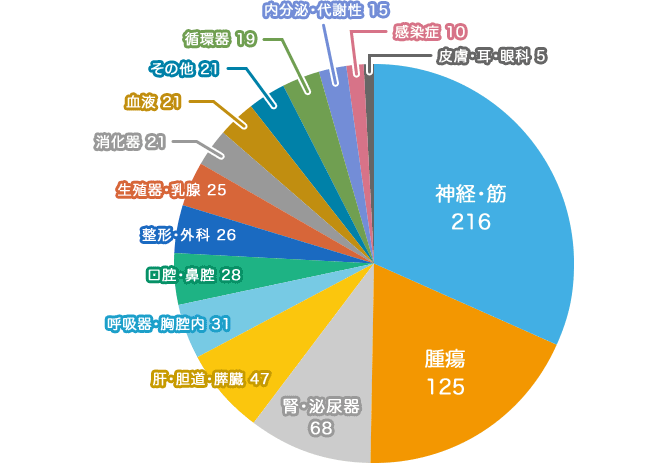 グラフ